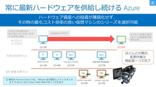常に最新ハードウェアを供給し続ける Azure
D Dv2 Dv3
2013年
2014年 2015年
Intel Xeon Haswell
2017年
Intel Xeon Broadwell
2016年
NVIDIA Tesla M60
2017年
NVIDIA Tesla P40
NV ND
オンプレミス
ハードウェア
汎用目的仮想マシン
GPU 搭載 仮想マシン
オンプレミスの場合 最低
5年以上の減価償却期
間が必要
今となっては快適でない
VDI でのユーザーパフォーマンス
⇒ 生産性に直結
5年前のハードウェア
A
2013年
AMD Opteron
ハードウェア資産への投資が陳腐化せず、
その時の最もコスト効率の良い仮想マシンのシリーズを選択可能
ほとんどの場合、
変更作業は
再起度一つで完了
💡 現在の Horizon Cloud では、VMware 社が認定したインスタンス
タイプ (D2v2, D2v3, D2v4, NV6) のみサポートされます
 