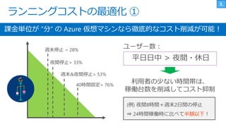 ランニングコストの最適化 ①
課金単位が ”分” の Azure 仮想マシンなら徹底的なコスト削減が可能！
(例) 夜間8時間＋週末2日間の停止
⇒ 24時間稼働時に比べて半額以下！
平日日中 > 夜間・休日
 