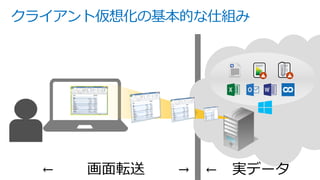 クライアント仮想化の基本的な仕組み
← 画面転送 → ← 実データ
 