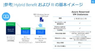 [参考] Hybrid Benefit および RI の基本イメージ
Azure VM
Compute
Windows
オンデマンド
インスタンス
(常時稼働)
RI +
Azure 内の
Windows
サブスクリプション
RI +
Windows 向けの
Azure
Hybrid Benefit
Azure VM
Compute
Windows
Azure VM
Compute
Windows
既存 Windows Server
ライセンス持ち込み
Azure Reserved
VM Instances
キャパシティーの
優先度付け
期間
アカウントまたは
サブスクリプション
での共有
予約の交換/変更
予約のキャンセル
支払い形態
ポータルでの購入
✓
✓
1 年または 3 年
いつでもインスタンスやリージョンを
変更可能。新規予約時に期間が
リセットされる
いつでもキャンセル可能。
残量に応じた額から早期解約手数料が
差し引かれ返金される
前払い
✓
 