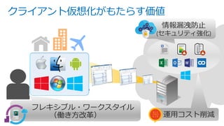 クライアント仮想化がもたらす価値
情報漏洩防止
(セキュリティ強化)
運用コスト削減
フレキシブル・ワークスタイル
（働き方改革）
 