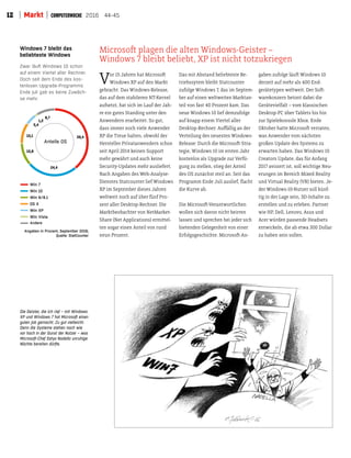 12 Markt 2016 44-45
Microsot plagen die alten Windows-Geister –
Windows 7 bleibt beliebt, XP ist nicht totzukriegen
Vor 15 Jahren hat Microsot
Windows XP auf den Markt
gebracht. Das Windows-Release,
das auf dem stabileren NT-Kernel
aufsetzt, hat sich im Lauf der Jah-
re ein gutes Standing unter den
Anwendern erarbeitet. So gut,
dass immer noch viele Anwender
XP die Treue halten, obwohl der
Hersteller Privatanwendern schon
seit April 2014 keinen Support
mehr gewährt und auch keine
Security-Updates mehr ausliefert.
Nach Angaben des Web-Analyse-
Dienstes Statcounter lief Windows
XP im September dieses Jahres
weltweit noch auf über fünf Pro-
zent aller Desktop-Rechner. Die
Marktbeobachter von NetMarket-
Share (Net Applications) ermitel-
ten sogar einen Anteil von rund
neun Prozent.
Das mit Abstand beliebteste Be-
triebssytem bleibt Statcounter
zufolge Windows 7, das im Septem-
ber auf einen weltweiten Marktan-
teil von fast 40 Prozent kam. Das
neue Windows 10 lief demzufolge
auf knapp einem Viertel aller
Desktop-Rechner. Aufällig an der
Verteilung des neuesten Windows-
Release: Durch die Microsot-Stra-
tegie, Windows 10 im ersten Jahr
kostenlos als Upgrade zur Verfü-
gung zu stellen, stieg der Anteil
des OS zunächst steil an. Seit das
Programm Ende Juli auslief, lacht
die Kurve ab.
Die Microsot-Verantwortlichen
wollen sich davon nicht beirren
lassen und sprechen bei jeder sich
bietenden Gelegenheit von einer
Erfolgsgeschichte. Microsot-An-
gaben zufolge läut Windows 10
derzeit auf mehr als 400 End-
gerätetypen weltweit. Der Sot-
warekonzern betont dabei die
Gerätevielfalt – vom klassischen
Desktop-PC über Tablets bis hin
zur Spielekonsole Xbox. Ende
Oktober hate Microsot verraten,
was Anwender vom nächsten
großen Update des Systems zu
erwarten haben. Das Windows 10
Creators Update, das für Anfang
2017 avisiert ist, soll wichtige Neu-
erungen im Bereich Mixed Reality
und Virtual Reality (VR) bieten. Je-
der Windows-10-Nutzer soll künf-
tig in der Lage sein, 3D-Inhalte zu
erstellen und zu erleben. Partner
wie HP, Dell, Lenovo, Asus und
Acer würden passende Headsets
entwickeln, die ab etwa 300 Dollar
zu haben sein sollen.
39,4
24,4
10,8
10,1
5,4
1,2
8,7
Angaben in Prozent; September 2016;
Quelle: StatCounter
Anteile OS
Win 7
Win 10
Win 8/8.1
OS X
Win XP
Win Vista
Andere
Die Geister, die ich rief – mit Windows
XP und Windows 7 hat Microsoft einen
guten Job gemacht. Zu gut vielleicht:
Denn die Systeme stehen nach wie
vor hoch in der Gunst der Nutzer – was
Microsoft-Chef Satya Nadella unruhige
Nächte bereiten dürfte.
Windows 7 bleibt das
beliebteste Windows
Zwar läuft Windows 10 schon
auf einem Viertel aller Rechner.
Doch seit dem Ende des kos-
tenlosen Upgrade-Programms
Ende Juli gab es keine Zuwäch-
se mehr.
 