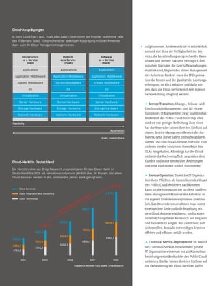 aufgekommen. Andererseits ist es erforderlich,
anhand von SLAs die Verfügbarkeit der Ser-
vices, die Bereitstellung entsprechender Kapa-
zitäten und weitere Faktoren vertraglich fest-
zuhalten. Nachdem die Geschätsbeziehungen
etabliert sind, beginnt das aktive Management
des Anbieters. Konkret muss die IT-Organisa-
tion die Kosten und die Qualität der Leistungs-
erbringung im Blick behalten und dafür sor-
gen, dass die Cloud-Services mit dem eigenen
Servicekatalog integriert werden.
D Service-Transition: Change-, Release- und
Coniguration-Management sind für ein rei-
bungsloses IT-Management zwar unabdingbar.
Im Bereich des Public-Cloud-Sourcings aber
sind sie von geringer Bedeutung. Zum einen
hat der Anwender keinen direkten Einluss auf
diesen Service-Management-Bereich des An-
bieters, denn dieser liefert ein hochstandardi-
siertes One-Size-its-all-Service-Portfolio. Zum
anderen werden bestimmte Bereiche in den
SLAs festgehalten. Allerdings hat der Cloud-
Anbieter die Nachweisplicht gegenüber dem
Kunden und sollte diesen über Änderungen
und neue Funktionen schnell informieren.
D Service-Operation: Damit die IT-Organisa-
tion ihren Plichten als kontrollierendes Organ
des Public-Cloud-Anbieters nachkommen
kann, ist die Integration der Incident- und Pro-
blem-Management-Prozesse des Anbieters in
die eigenen Unternehmensprozesse unerläss-
lich. Das Anwenderunternehmen muss somit
eine nahtlose Ende-zu-Ende-Beziehung mit
dem Cloud-Anbieter etablieren, um für einen
unterbrechungsfreien Austausch von Requests
und Incidents zu sorgen. Nur damit lässt sich
sicherstellen, dass alle notwendigen Services
efektiv und eizient erfüllt werden.
D Continual Service-Improvement: Im Bereich
des Continual Service-Improvement gilt die
IT-Organisation wiederum nur als Kontrolleur
beziehungsweise Beobachter des Public-Cloud-
Anbieters. Sie hat keinen direkten Einluss auf
die Verbesserung der Cloud-Services. Dafür
Cloud-Markt in Deutschland
Die Marktforscher von Crisp Research prognostizieren für den Cloud-Markt in
Deutschland bis 2018 ein Umsatzwachstum von jährlich über 38 Prozent. Vor allem
Cloud-Services werden in den kommenden Jahren stark gefragt sein.
Cloud-Ausprägungen
Je nach Cloud-Typ – IaaS, PaaS oder SaaS – übernimmt der Provider bestimmte Teile
des IT-Betriebs (blau). Entsprechend der jeweiligen Ausprägung müssen Anwender
dann auch ihr Cloud-Management organisieren.
Cloud Services
Cloud Integration and Consulting
Cloud Technology
Angaben in Millionen Euro; Quelle: Crisp Research
4327,3
2910,5
3745,2
2015
10.983,0
jährlich 38,6 %
(Durchschnitt)
2920,0
2085,7
2719,2
2014
6429,7
3864,0
5162,3
2016
9403,0
5212,1
6658,7
2017
13.374,1
6829,3
8252,1
2018
28.455,5
Quelle: Experton Group
Applications
Application Middleware
System Middleware
OS
Virtualization
Server Hardware
Storage Hardware
Network Hardware
Infrastructure
as a Service
(IaaS)
Automation
Flexibility
Applications
Application Middleware
System Middleware
OS
Virtualization
Server Hardware
Storage Hardware
Network Hardware
Software
as a Service
(SaaS)
Applications
Application Middleware
System Middleware
OS
Virtualization
Server Hardware
Storage Hardware
Network Hardware
Platform
as a Service
(PaaS)
 