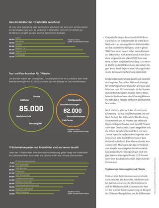 Computerfachmann heuer rund 48.100 Euro
nach Hause, im Vorjahr waren es 47.400 Euro.
Wechselt er zu einem größeren Mitelständler
mit bis zu 1000 Beschätigten, sind es gleich
7000 Euro mehr. Heuert er bei einem Konzern
an, bekommt er noch einmal rund 16.000 Euro
dazu, insgesamt also etwa 71.000 Euro, was
etwa auf dem Vorjahresniveau liegt. Um weite-
re 40.000 bis 60.000 Euro kann das Gehalt stei-
gen, wenn der IT-Experte eine Führungsfunkti-
on mit Personalverantwortung übernimmt.
Große Gehaltsunterschiede lassen sich zwischen
den Regionen feststellen. Während Arbeitge-
ber in Metropolen wie Frankfurt am Main und
München rund 20 Prozent mehr als der Bundes-
durchschnit bezahlen, müssen sich IT-Mitar-
beiter in Niedersachsen oder Schleswig-Holstein
mit zehn bis 15 Prozent unter dem Durchschnit
bescheiden.
Noch stärker – aber auch das ist keine neue
Erkenntnis – ist das Gefälle zwischen Ost und
West. So liegt das Schlusslicht Mecklenburg-
Vorpommern fast 30 Prozent und selbst die
Hightech-Region Dresden noch rund 20 Prozent
unter dem Durchschnit. Damit vergrößert sich
die Schere zwischen Ost und West, vor zwei
Jahren lagen die ostdeutschen Regionen näm-
lich nur um zehn bis 20 Prozent unter dem
Bundesdurchschnit. Eine überraschende Aus-
nahme stellt Thüringen dar, das im Vergleich
zum Vorjahr eine steigende Gehaltsentwick-
lung verzeichnete, wenngleich auf noch ver-
gleichsweise niedrigem Niveau. 23,5 Prozent
unter dem Bundesdurchschnit liegen hier die
Einkommen.
Topbranchen: Konsumgüter und Chemie
Eklatant sind die Einkommensunterschiede
auch zwischen den Branchen. Am besten zah-
len der Konsumsektor, die Chemieindustrie
und die Medizintechnik. Compensation Part-
ner hat in einer Sonderauswertung am Beispiel
der IT-Berater festgehalten, wo die Diferenzen
Fotos:BruceRolff/Pressmaster/Shutterstock.com
Top- und Flop-Branchen für IT-Berater
IT-Sicherheitsexperten und Projektleiter sind am besten bezahlt
Was die Gehälter der IT-Fachkräfte beeinﬂusst
Ob man eine Ausbildung oder ein Studium absolviert hat, wirkt sich auf das Gehalt
ein Berufsleben lang aus. So verdienen IT-Mitarbeiter mit Lehre im Schnitt gut
22.000 Euro im Jahr weniger als ihre diplomierten Kollegen.
Die Branche macht den Unterschied. Zum Beispiel erhält ein Consultant beim Halb-
leiterhersteller jährlich 23.000 Euro mehr als sein Kollege im Gesundheitswesen.
Unter den IT-Fachkräften ohne Personalverantwortung galten lange die Projektleiter
als Spitzenverdiener. Nun haben die Security-Proﬁs die Führung übernommen.
Lehre
Bachelor
Master
Diplom FH
Diplom Uni
Promotion
48.000
50.500
60.000
68.000
70.600
74.000
Angaben in Euro;
Quelle: Compensation Partner
85.000 62.000
Angaben in Euro;
Quelle: Compensation Partner
Halbleiter
Medizintechnik
Konsumgüter
Chemie
Sozialeinrichtungen
Gesundheitswesen
Call-Center
Hotelgewerbe
IT-Sicherheitsexperte
IT-Projektleiter
SAP-Berater
IT-Berater
SAP-Entwickler
Softwareentwickler
Mobile-Entwickler
Datenbankadministration
Support-Spezialist
Web-Designer
71.100
70.300
68.600
67.000
60.800
57.000
56.000
46.000
43.000
37.000
Angaben in Euro;
Quelle: Compensation Partner
 