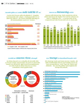 50 IT in Zahlen 2016 44-45
Quelle: IDC
Stückzahlen in Millionen
3. Quartal 2016 3. Quartal 2015
Wachstum
Apple
Garmin
Samsung
Lenovo
Pebble
Andere
Gesamt
1,1
0,6
0,4
0,1
0,1
0,5
2,7
3,9
0,1
0,4
0,3
0,2
0,6
5,6
-71,6%
+324,2%
+9,0%
-73,3%
-54,1%
-27,2%
-51,6%
Smartwatch-
Verkäufe
3. Quartal 2016
Marktanteil in
Prozent
Smartwatch-
Verkäufe
3. Quartal 2015
Marktanteil in
Prozent
70,2
2,3
6,4
6,2
3,3
11,5
41,3
20,5
14,4
3,4
3,2
17,2
Angaben in Prozent;
Basis: alle befragten Gründer von IT-Startups;
n = 143; Quelle: Bitkom Research
55
55
52
32
28
27
26
26
20
7
6
8
1
1
Schwierige Finanzierung
Kunden zu traditionell
Allgemeine Bürokratie
Fehlende Kooperationen mit etablierten Firmen
Mindestlohngesetz
Mangel an Fachkräften
Hohe Steuern
Regulierung in einzelnen Branchen
Zu langsame Internet-Verbindungen
Fehlende Kooperationen mit Startups
Zu kleiner Binnenmarkt
Sonstige
Keine
Weiß nicht/keine Angaben
Angaben in Milliarden Euro; Quelle: ISG (Information Services Group)
1Q14 2Q14 3Q14 4Q14 1Q15 2Q15 3Q15 4Q15 1Q16 2Q16 3Q16
0,4 0,5
0,5
0,5
0,5
0,5 0,7
0,7
0,7
0,6
0,8
2,8 2,7 2,2 2,7 1,9 2,2 2,1 3,0 2,5 1,9 2,3
3,2 3,2
2,7
3,2
2,4
2,7
2,8
3,7
3,2
2,5
3,1
Outsourcing ACV (Annual Contract Value) As-a-Service ACV
Angaben: Weltweite Ausgaben in Milliarden Dollar (Prognose); Quelle: Gartner
Wachstum
1384
1410
900
943
597
600
333
357
173
177
3387
3486
-1,1%
+1,9%
+3,9%
+4,8%
-7,5%
+0,4%
+6,0%
+7,2%
+1,3%
+2,0%
-0,3%
+2,9%
Ausgaben in 2016 Ausgaben in 2017
Communications-Services
IT-Services
Devices
Software
Data-Center-Systems
Gesamte IT
Anwender geben 2017 wieder mehr Geld für IT aus
Um fast drei Prozent sollen die globalen IT-Ausgaben
im kommenden Jahr zulegen. Wachstumstreiber ist vor
allem die Software. Das meiste Geld ließt allerdings in
die Kommunikation sowie in IT-Services.
Interesse an Outsourcing wächst
Kommerzielle Outsourcing-Deals summierten sich im
dritten Quartal in der Region EMEA auf ein Volumen von
rund 3,1 Milliarden Euro – 22 Prozent mehr als im
Vorquartal und zehn Prozent mehr als vor einem Jahr.
Geschäft mit smarten Uhren schrumpft
Im dritten Quartal 2016 verkauften die Hersteller über
50 Prozent weniger Smartwatches als noch vor einem Jahr.
Damals war gerade die Apple Watch herausgekommen,
was dem Markt im dritten Quartal 2015 einen
ordentlichen Schub gegeben hatte.
Was Startups in Deutschland besonders stört
Die schwierige Suche nach einem Investor, Kunden, die
lieber herkömmliche Dienste und Produkte nutzen als
Neues auszuprobieren, sowie Ärger mit Ämtern und
Behörden – das sind die größten Schwierigkeiten für
Startups hierzulande.
 
