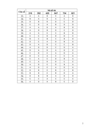 2
Mã đề thi
Câu số
216 352 420 647 734 821
33. A A B C A B
34. B A D A C B
35. D B D D C D
36. C D A B D D
37. A A D A B D
38. A D B D C D
39. A A C C B B
40. C C D D D C
41. B C B C B D
42. D C A D B A
43. D A D C C B
44. A D D C D A
45. D A D A D C
46. C D C A D A
47. D C A C C A
48. C A C D B A
49. C A D D C C
50. A D C D B A
51. A D C A D A
52. D B C B C B
53. B B C B D A
54. D B B A D D
55. C C A C C C
56. A D A B C D
 