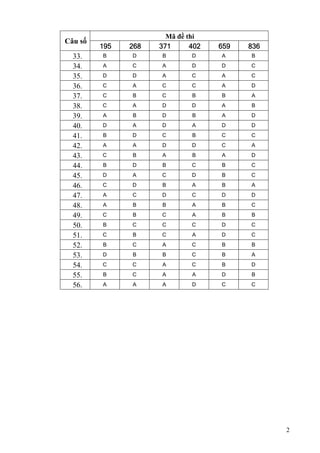 2
Mã đề thi
Câu số
195 268 371 402 659 836
33. B D B D A B
34. A C A D D C
35. D D A C A C
36. C A C C A D
37. C B C B B A
38. C A D D A B
39. A B D B A D
40. D A D A D D
41. B D C B C C
42. A A D D C A
43. C B A B A D
44. B D B C B C
45. D A C D B C
46. C D B A B A
47. A C D C D D
48. A B B A B C
49. C B C A B B
50. B C C C D C
51. C B C A D C
52. B C A C B B
53. D B B C B A
54. C C A C B D
55. B C A A D B
56. A A A D C C