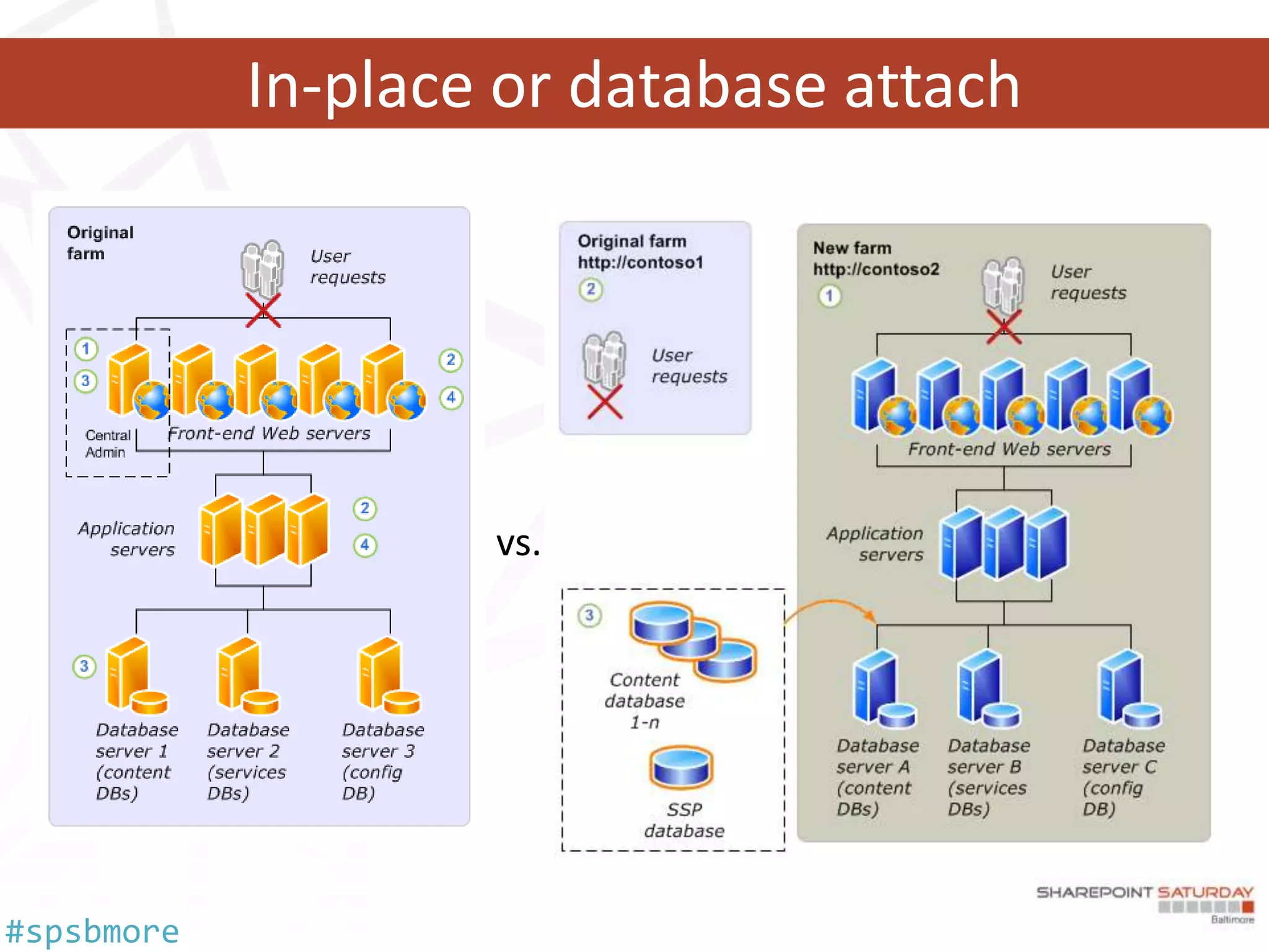 In-place or database attach




#spsbmore
 