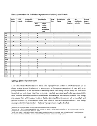 10
Table 2: Common Elements of State Solar Rights Provisions Pertaining to Associations
Legis.
Intent
Void
Prohib.
Reasonable
Restrictions
Applicability Atty.
Fees
Grandfather
Clause
HOA
Policy
Creation
No
Avoidance
or Delay
Ground
Mount
ProvisionNon-
Specific
Single
Family
Homes/
Residential
Prop.
AZ X X X X
CA X X X X X X
CO X X X X
DE X X X X X
FL X X X X
HI X X X
IL X X X
iv
X X X
LA X X
MA X X X
MD X X
ME X X X X X
NC X X X X X
NJ X X
NM X X X
NV X X X
OR X X X
TX X X X X X
VA X X X X
VT X X X X
WA X X X X
WI X
v
X X
WV X X
vi
X X X
Typology of Solar Rights Provisions
A key substantive difference between states’ solar rights provisions centers on which restrictions can be
placed on solar energy development by a community or homeowners association. A state with no or
poorly defined limits on the restrictions CC&Rs can place on solar energy systems allows the association
to retain broad control over how these systems are installed. More clearly defined or even quantifiable
limits on these restrictions can afford homeowners more freedom and flexibility to adopt solar energy
and provide them with increased certainty that the benefits of their investment will be more fully and
properly realized. It is on this basis – how a state treats an association’s ability to restrict solar energy
development within its jurisdiction – that solar rights provisions may be classified.
iv
However, the Illinois statute does not apply to buildings greater than 30 feet in height.
v
Wisconsin has a slightly different standard than other states in this category, having issued a prohibition on “all restrictions…that prevent or
unduly restrict” solar energy systems. (Emphasis added)
vi
While West Virginia’s solar rights provision renders new CC&Rs prohibiting or restricting solar “void and unenforceable”, associations may,
“by vote of its members, establish or remove a restriction” that prohibits or restricts solar energy systems.
 
