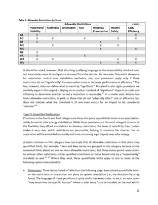 12
Table 3: Allowable Restrictions by State
Allowable Restrictions Limits
Placement/
Visibility
Aesthetics Orientation Size Historical
Preservation
Health/
Safety
Cost/
Efficiency
AZ X X
CO X X X X X
DE X X
ME X X X
MD X X
NC X
VA X X
WA X X X X
WV X X X
It should be noted, however, that attaching qualifying language to the reasonability standard does
not necessarily mean all ambiguity is removed from the statute. For example, Colorado’s allowance
for association control over installation aesthetics, size, and placement apply only if these
restrictions do not “significantly” increase system costs or decrease performance or efficiency.26
The
law, however, does not define what is meant by “significant.” Maryland’s solar rights provisions are
similarly vague in this regard – relying on an unclear standard of “significant” impacts on costs and
efficiency to determine whether or not a restriction is reasonable.27
In a similar vein, Arizona law
limits allowable restrictions, in part, to those that do not “adversely affect” cost or efficiency, but
does not indicate what the threshold is (if one even exists) for an impact to be considered
“adverse.”28
Type IV: Quantified Restrictions
Provisions in the fourth and final category are those that place quantifiable limits on an association’s
ability to restrict solar energy installations. While these provisions are the most stringent in terms of
the flexibility they afford associations to develop restrictions, the level of specificity they contain
makes it very clear which restrictions are permissible, helping to minimize the chances that an
association will be embroiled in a costly and time consuming legal dispute over solar energy.
A state’s inclusion in this category does not imply that all allowable restrictions in that state have
quantified limits. For example, Texas and New Jersey are grouped in this category because of the
numerical limits placed on one or more allowable restrictions, but these states permit associations
to enforce other restrictions (either qualified restrictions or those bound only by a “reasonability”
standard) as well.29, 30
Where they exist, these quantifiable limits apply to one or more of the
following system characteristics:
 Orientation: Three states (listed in Table 4 on the following page) have placed quantifiable limits
on the restrictions an association can place on system orientation (i.e., the direction the array
faces). The language of these provisions is quite similar between states. In each, an association
“may determine the specific location” where a solar array “may be installed on the roof within
 