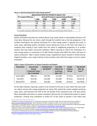 15
Figure 4: Roof Area Required for Solar Energy Systems
ix
Approximate Roof Area Needed in Square Feet
PV module Efficiency Desired PV System Capacity Rating (Watts)
1,000 2,000 4,000 8,000 10,000
8% 150 300 600 1,200 1,500
12% 100 200 400 800 1,000
16% 80 160 320 640 800
20% 55 110 220 440 550
For example, to generate 2,000 watts from a 16% efficient module, you need 160 square feet of roof area.
Array Orientation
System orientation describes the cardinal (North, East, South, West) or intermediate direction a PV
array faces. Because the sun traces a path through the southern sky as the day progresses in the
northern hemisphere, the optimal orientation for a solar energy system is typically due south. In
some cases, optimizing system orientation means placing the array on the front roof slope of a
residence (thus making it more visible from the street or neighboring properties) or in another
location that may impact community aesthetics. Before choosing to restrict the orientation of a
solar energy system, an association or its ARC should consider what effect this action will have on
system production. Table 5 below (created using a hypothetical system located in Fairfax County,
Virginia) provides a very rough estimate of how sensitive solar electricity output can be to system
orientation.
Table 5: Impact of Orientation on System Production and Payback
Orientation Annual Solar
Energy
Production Value
($0.1114/kWh)x
Installed Cost
($5.04/W)xi
Cost After
Federal Tax
Incentives
(30% ITC)xii
Simple
Payback
Period
Net Benefit
After 40
Yearsxiii
South (180°) $666.19 $25,200 $17,640 27 Years $12,737.52
East (90°) $511.96 $25,200 $17,640 34 Years $4,454.46
West (270°) $510.51 $25,200 $17,640 34 Years $4,376.66
As the table indicates, requiring a system to be oriented to the east or west rather than due south
can reduce annual solar energy production by nearly 25%, extend the system payback period by
seven years, and eliminate over 65% of the net benefit of the investment over a 40 year period.
More reasonable restrictions on system orientation will have less of a detrimental impact on system
production. Limiting array orientation to within 45° of due south (a practice a few states have
ix
Adapted from a figure produced by the U.S. Department of Energy in A Consumer’s Guide: Get Your Power From the Sun, available at
www.nrel.gov/docs/fy04osti/35297.pdf . Figure updated by The Solar Foundation to reflect current commercial module efficiencies.
x
Estimated for a 5 kW system based on solar resource and electricity rate data for Fairfax County, Virginia provided by the National Renewable
Energy Laboratory’s PVWatts Viewer, available at: http://gisatnrel.nrel.gov/PVWatts_Viewer/index.html
xi
Based on the most recent residential installed cost data, provided by GTM Research/Solar Energy Industries Association in U.S. Solar Market
Insight Report 2012 Year in Review. Available at www.seia.org/research-resources/us-solar-market-insight-2012-year-review
xii
For more on the Federal Solar Investment Tax Credit, visit the Database of State Incentives for Renewables & Efficiency (DSIRE) at
http://dsireusa.org/incentives/incentive.cfm?Incentive_Code=US37F&re=1&ee=1
xiii
Values not adjusted to reflect the time value of money
 