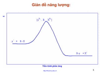 Giản đồ năng lượng:

http://hhud.tvu.edu.vn

5

 