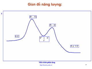 Giản đồ năng lượng:

http://hhud.tvu.edu.vn

9

 