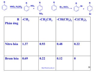 R

R

R

R
NO2
+

HNO3 /H2SO4

R

R
Br

Br2 /AlCl3

+

NO2

Br

R -CH3
Phản ứng

-CH2CH3

-CH(CH3)2 -C(CH3)3

Nitro hóa

1.37

0.93

0.48

0.22

Brom hóa

0.69

0.22

0.12

0

http://hhud.tvu.edu.vn

30

 