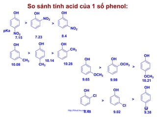 So sánh tính acid của 1 số phenol:
OH

NO2

>
pKa

OH

OH
>

NO2
NO2
7.15

8.4

7.23
OH

OH

OH

>
10.08

>

CH3

10.14

CH3

CH3

OH

OH

OH
10.28

OCH3

>

>

OCH3
9.65

OCH3
10.21

9.98

OH

OH

OH
Cl

>

>
Cl
http://hhud.tvu.edu.vn

8.48

9.02

Cl
34

9.38

 