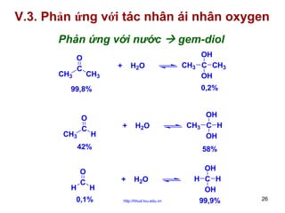 V.3. Phản ứng với tác nhân ái nhân oxygen
Phản ứng với nước
O
C

CH3

+

H2O

CH3

gem-diol
CH3

0,2%

99,8%

CH3

O
C

OH
C CH3
OH

+
H

H2O

CH3

OH
C H
OH

42%

H

58%

O
C

OH
H C H
OH
99,9%

+
H

0,1%

H2O

http://hhud.tvu.edu.vn

26

 