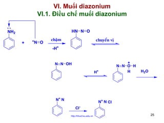VI. Muối diazonium
VI.1. Điều chế muối diazonium
HN N O

NH2
+

+

N O

chaäm

chuyeån vò

-H+

N N OH
H+

N+ N

+
N N O H
H

H2O

N+ N Cl
Clhttp://hhud.tvu.edu.vn

25

 