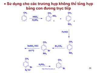 • Sử dụng cho các trường hợp không thể tổng hợp
bằng con đường trực tiếp
CH3

CH3

CH3
NO2

HNO3
H2SO4

+

l

r
NO2

Fe/HCl

CH3

CH3
NaNO2 /HCl

Br2/CS2

0-5 oC

Br
NH2

NH2
CH3

CH3
H3PO2

Br
N2+Cl-

http://hhud.tvu.edu.vn

Br

29

 
