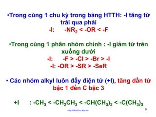 •Trong cùng 1 chu kỳ trong bảng HTTH: -I tăng từ
trái qua phải
-I:
-NR2 < -OR < -F
•Trong cùng 1 phân nhóm chính : -I giảm từ trên
xuống dưới
-I:
-F > -Cl > -Br > -I
-I: -OR > -SR > -SeR
• Các nhóm alkyl luôn đẩy điện tử (+I), tăng dần từ
bậc 1 đến C bậc 3
+I

: -CH3 < -CH2CH3 < -CH(CH3)2 < -C(CH3)3
http://hhud.tvu.edu.vn

6

 