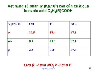 Xét hằng số phân ly (Ka.105) của dẫn xuất của
benzoic acid C6H4(R)COOH
Vị trí / R

OH

F

NO2

o-

10.5

54.4

67.1

m-

8.3

13.7

32.1

p-

2.9

7.2

37.6

Lưu ý: -I của NO2 > -I của F
http://hhud.tvu.edu.vn

25

 