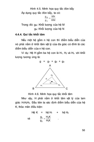56
Hình 4.5. Minh họa quy tắc đòn bẩy
Áp dụng quy tắc đòn bẩy, ta có:
HM
HN
g
g
N
M

Trong đó: gM: Khối lượng của hệ M
gN: Khối lượng của hệ N
4.4.4. Qui tắc khối tâm
Nếu một hệ gồm n hệ con thì điểm biểu diễn của
nó phải nằm ở khối tâm vật lý của đa giác có đỉnh là các
điểm biểu diễn của n hệ con.
Ví dụ: Hệ H gồm ba hệ con là H1, H2 và H3. với khối
lượng tương ứng là:
g = g1 + g2 + g3
A
B C
H1
H2
H3
K
H
Hình 4.6. Minh họa quy tắc khối tâm
Như vậy, H phải nằm ở khối tâm vật lý của tam
giác H1H2H3. Đầu tiên ta xác định điểm biểu diễn của hệ
K, thỏa mãn điều kiện:
Hệ K = hệ H1 + hệ H2
và
KH
KH
g
g
1
2
2
1
 .
 