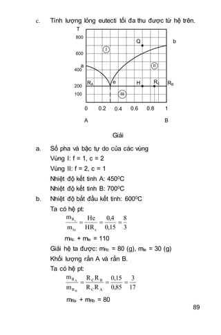 89
c. Tính lượng lỏng eutecti tối đa thu được từ hệ trên.
T
a
bQ
200
e H Rc
BA
0 0.2 10.80.60.4
400
600
800
I
II
III100
RBRA
Giải
a. Số pha và bậc tự do của các vùng
Vùng I: f = 1, c = 2
Vùng II: f = 2, c = 1
Nhiệt độ kết tinh A: 4500C
Nhiệt độ kết tinh B: 7000C
b. Nhiệt độ bắt đầu kết tinh: 6000C
Ta có hệ pt:
3
8
0,15
0,4
HR
He
m
m
cle
Rc

mRc + mle = 110
Giải hệ ta được: mRc = 80 (g), mle = 30 (g)
Khối lượng rắn A và rắn B.
Ta có hệ pt:
17
3
0,85
0,15
RR
RR
m
m
AC
BC
R
R
B
A

mRa + mRb = 80
 
