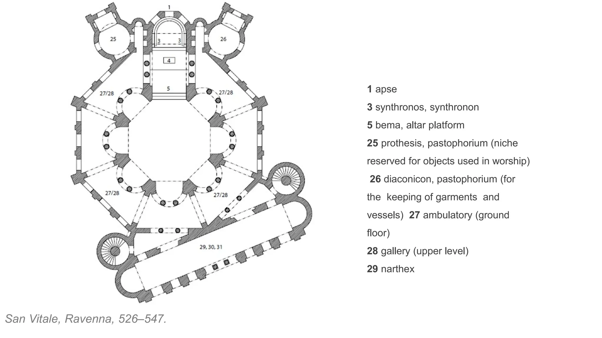 San Vitale, Ravenna, 526–547.
1 apse
3 synthronos, synthronon
5 bema, altar platform
25 prothesis, pastophorium (niche
reserved for objects used in worship)
26 diaconicon, pastophorium (for
the keeping of garments and
vessels) 27 ambulatory (ground
floor)
28 gallery (upper level)
29 narthex
 