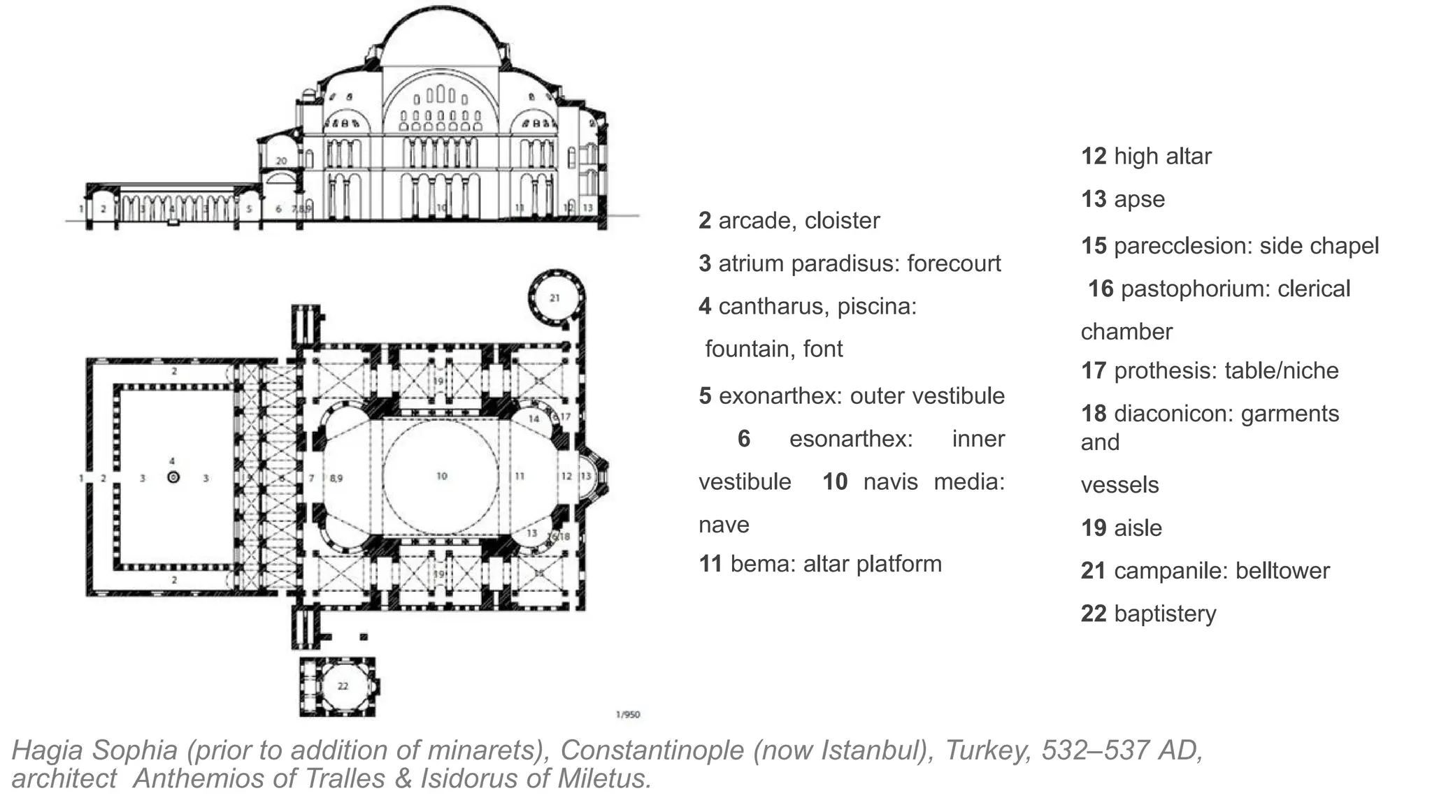 Hagia Sophia (prior to addition of minarets), Constantinople (now Istanbul), Turkey, 532–537 AD,
architect Anthemios of Tralles & Isidorus of Miletus.
2 arcade, cloister
3 atrium paradisus: forecourt
4 cantharus, piscina:
fountain, font
5 exonarthex: outer vestibule
6 esonarthex: inner
vestibule 10 navis media:
nave
11 bema: altar platform
12 high altar
13 apse
15 parecclesion: side chapel
16 pastophorium: clerical
chamber
17 prothesis: table/niche
18 diaconicon: garments
and
vessels
19 aisle
21 campanile: belltower
22 baptistery
 