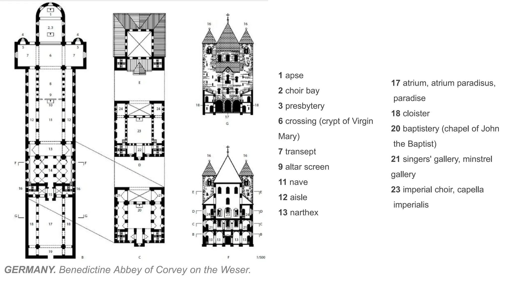 GERMANY. Benedictine Abbey of Corvey on the Weser.
1 apse
2 choir bay
3 presbytery
6 crossing (crypt of Virgin
Mary)
7 transept
9 altar screen
11 nave
12 aisle
13 narthex
17 atrium, atrium paradisus,
paradise
18 cloister
20 baptistery (chapel of John
the Baptist)
21 singers' gallery, minstrel
gallery
23 imperial choir, capella
imperialis
 