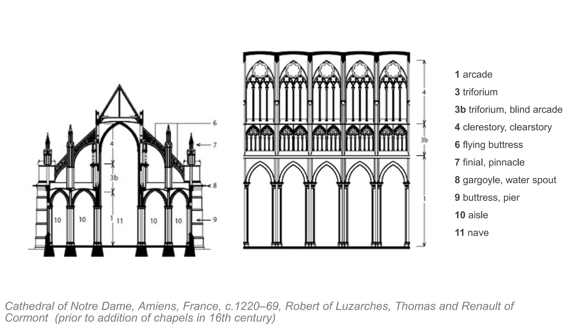 Cathedral of Notre Dame, Amiens, France, c.1220–69, Robert of Luzarches, Thomas and Renault of
Cormont (prior to addition of chapels in 16th century)
1 arcade
3 triforium
3b triforium, blind arcade
4 clerestory, clearstory
6 flying buttress
7 finial, pinnacle
8 gargoyle, water spout
9 buttress, pier
10 aisle
11 nave
 