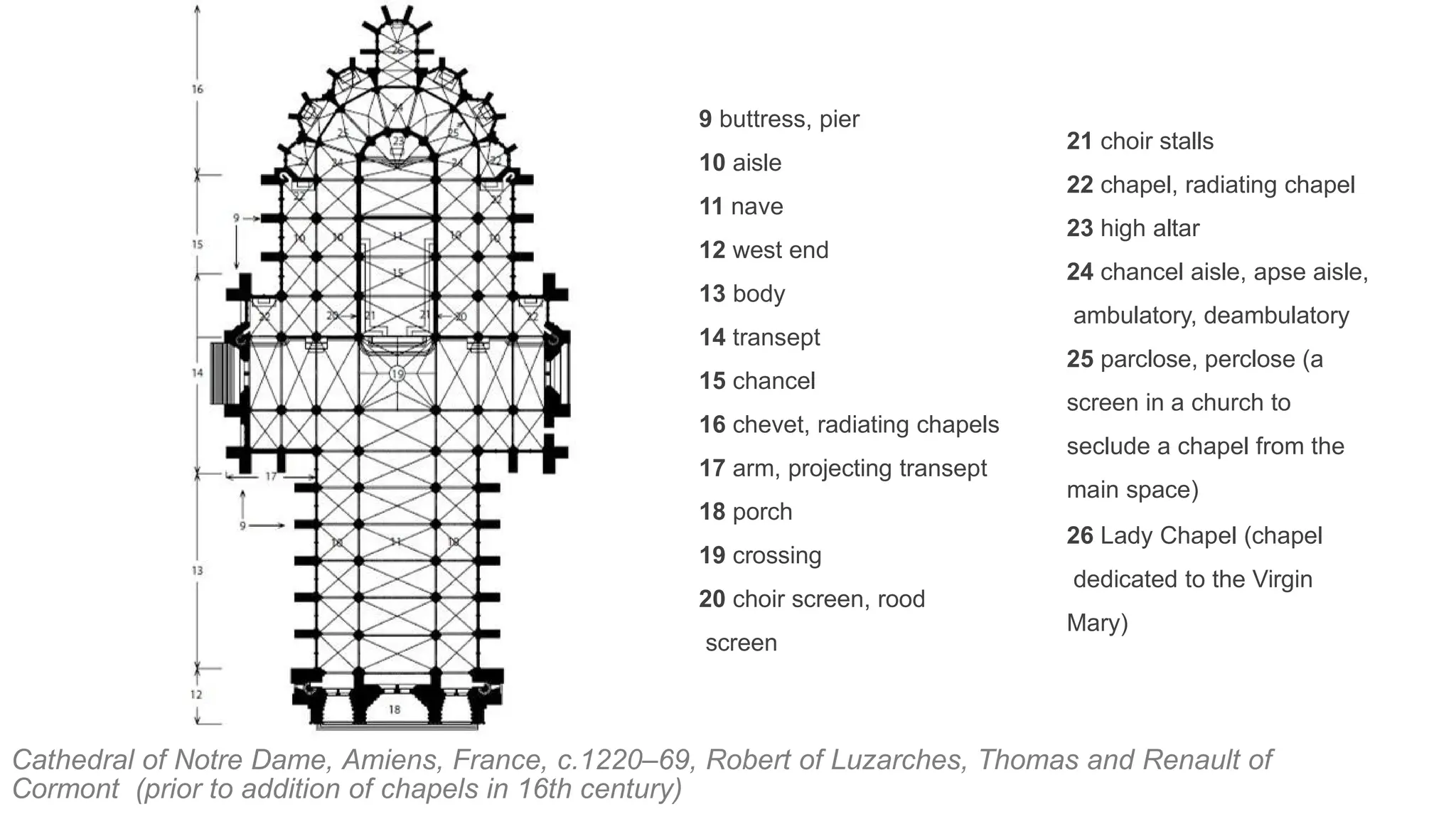 Cathedral of Notre Dame, Amiens, France, c.1220–69, Robert of Luzarches, Thomas and Renault of
Cormont (prior to addition of chapels in 16th century)
9 buttress, pier
10 aisle
11 nave
12 west end
13 body
14 transept
15 chancel
16 chevet, radiating chapels
17 arm, projecting transept
18 porch
19 crossing
20 choir screen, rood
screen
21 choir stalls
22 chapel, radiating chapel
23 high altar
24 chancel aisle, apse aisle,
ambulatory, deambulatory
25 parclose, perclose (a
screen in a church to
seclude a chapel from the
main space)
26 Lady Chapel (chapel
dedicated to the Virgin
Mary)
 
