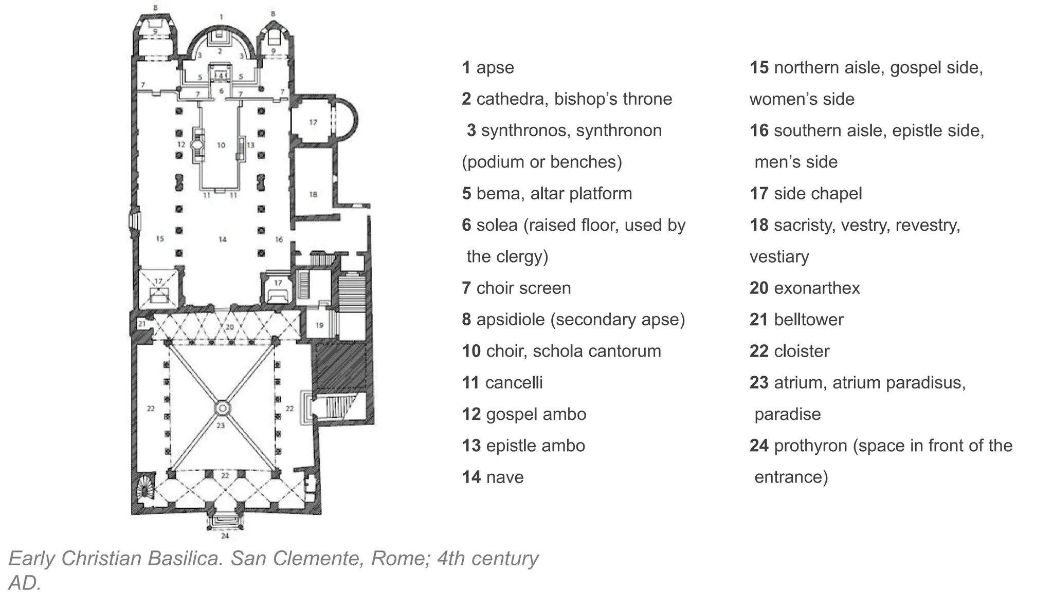 Early Christian Basilica. San Clemente, Rome; 4th century
AD.
1 apse
2 cathedra, bishop’s throne
3 synthronos, synthronon
(podium or benches)
5 bema, altar platform
6 solea (raised floor, used by
the clergy)
7 choir screen
8 apsidiole (secondary apse)
10 choir, schola cantorum
11 cancelli
12 gospel ambo
13 epistle ambo
14 nave
15 northern aisle, gospel side,
women’s side
16 southern aisle, epistle side,
men’s side
17 side chapel
18 sacristy, vestry, revestry,
vestiary
20 exonarthex
21 belltower
22 cloister
23 atrium, atrium paradisus,
paradise
24 prothyron (space in front of the
entrance)
 