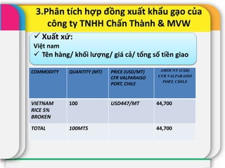 3.Phân tích hợp đồng xuất khẩu gạo của
công ty TNHH Chấn Thành & MVW
 Xuất xứ:
Việt nam
 Tên hàng/ khối lượng/ giá cả/ tổng số tiền giao
COMMODITY QUANTITY (MT) PRICE (USD/MT)
CFR VALPARAISO
PORT, CHILE
AMOUNT (USD)
CFR VALPARAISO
PORT, CHILE
VIETNAM
RICE 5%
BROKEN
100 USD447/MT 44,700
TOTAL 100MTS 44,700
 