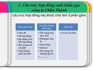 Cấu trúc hợp đồng này được chia làm 3 phần gồm:
2. Cấu trúc hợp đồng xuất khẩu gạo
công ty Chấn Thành
Phần giới thiệu
• Tiêu đề
• Số hợp đồng
• Địa điểm và kí
kết hợp đồng
• Tên và địa chỉ
các bên
• Thoả thuận
giữa các bên
Các điều khoản
điều kiện
• Tên hàng hoá,
quy cách
• Đóng gói, bao
bì
• Giao hàng
• Xuất xứ
• Tên hàng/ số
lượng/ giá cả
• …………….
Phần kết
• Chữ kí các bên
 