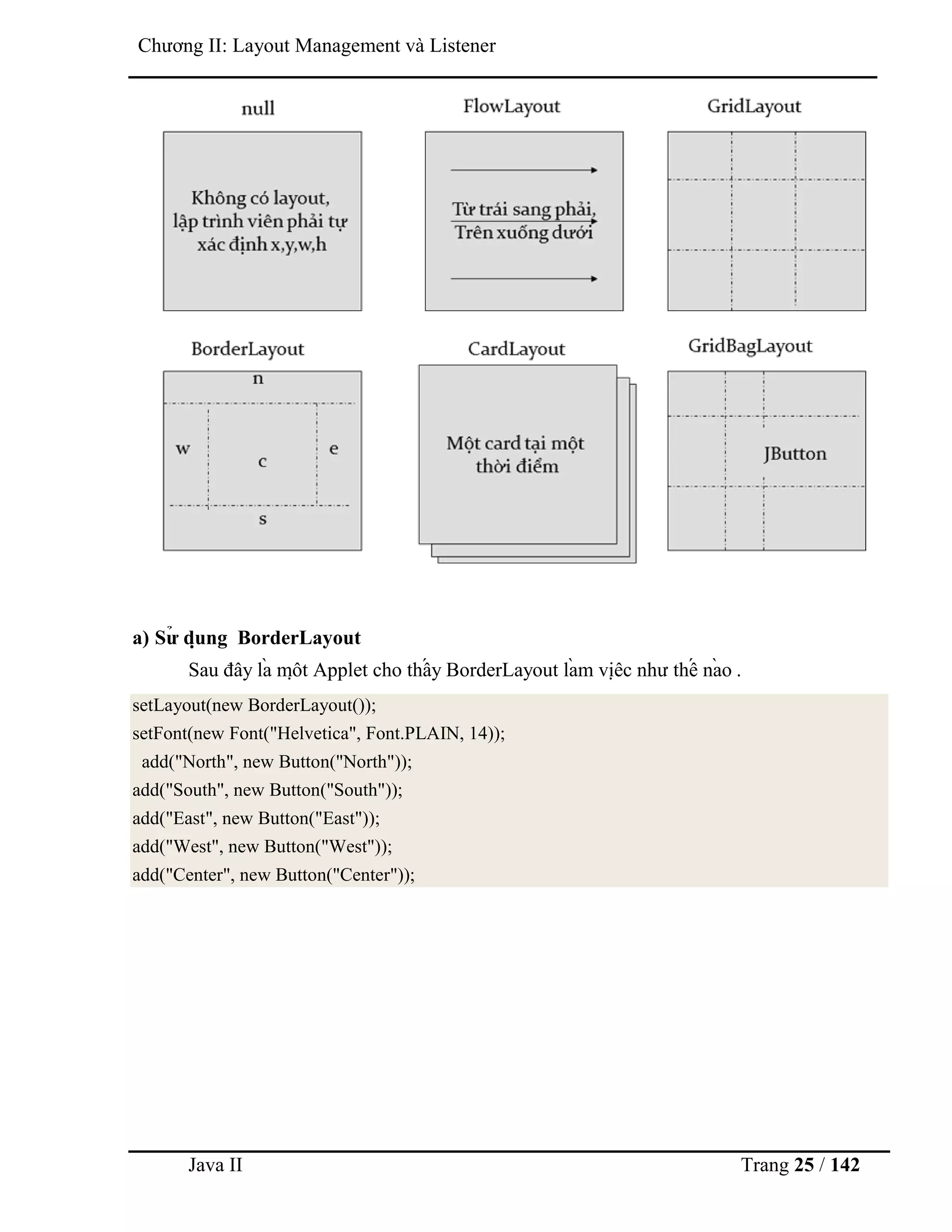 Java II Trang 25 / 142
Chƣơng II: Layout Management và Listener
a) Sƣ̉ dụ ng BorderLayout
Sau đây là mộ t Applet cho thấ y BorderLayout là m việ c nhƣ thế nà o .
setLayout(new BorderLayout());
setFont(new Font("Helvetica", Font.PLAIN, 14));
add("North", new Button("North"));
add("South", new Button("South"));
add("East", new Button("East"));
add("West", new Button("West"));
add("Center", new Button("Center"));
 