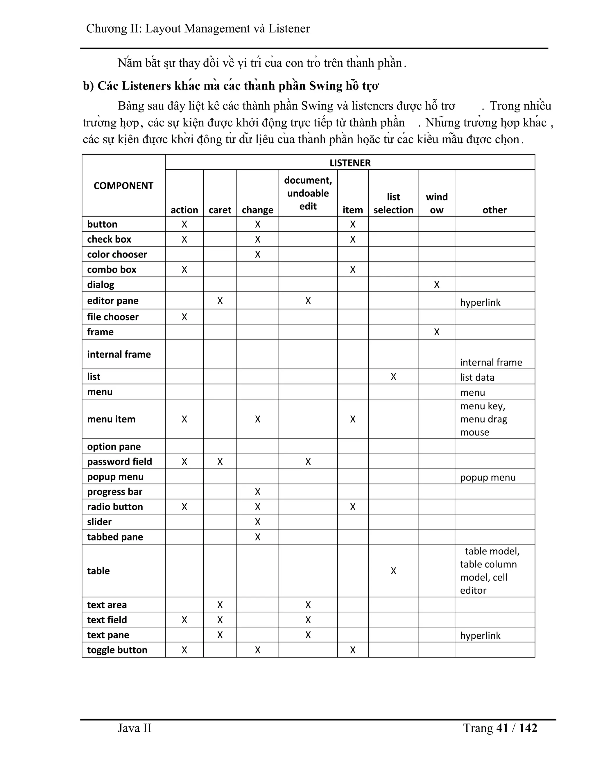 Java II Trang 41 / 142
Chƣơng II: Layout Management và Listener
Nắ m bắ t sƣ̣ thay đổ i về vị trí củ a con trỏ trên thà nh phầ n.
b) Các Listeners khá c mà cá c thà nh phầ n Swing hỗ trợ
Bảng sau đây liệt kê các thành phần Swing và listeners đƣợc hỗ trơ . Trong nhiề u
trƣờ ng hợ p, các sự kiện đƣợc khởi động trực tiếp từ thành phần . Nhƣ̃ ng trƣờ ng hợ p khá c ,
các sự kiệ n đƣợ c khở i độ ng tƣ̀ dƣ̃ liệ u củ a thà nh phầ n hoặ c tƣ̀ cá c kiể u mẫ u đƣợ c chọ n.
COMPONENT
LISTENER
action caret change
document,
undoable
edit item
list
selection
wind
ow other
button X X X
check box X X X
color chooser X
combo box X X
dialog X
editor pane X X hyperlink
file chooser X
frame X
internal frame
internal frame
list X list data
menu menu
menu item X X X
menu key,
menu drag
mouse
option pane
password field X X X
popup menu popup menu
progress bar X
radio button X X X
slider X
tabbed pane X
table X
table model,
table column
model, cell
editor
text area X X
text field X X X
text pane X X hyperlink
toggle button X X X
 
