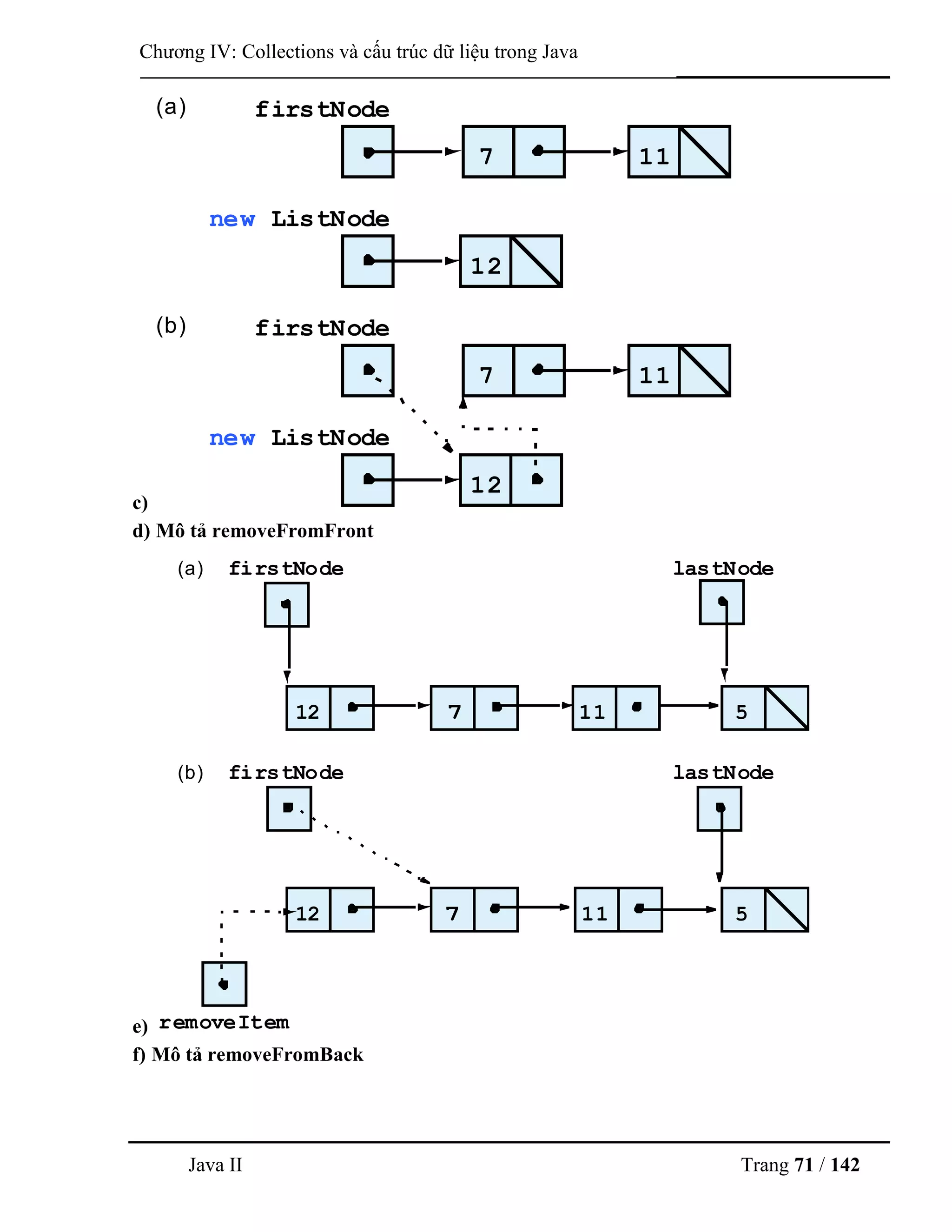 Java II Trang 71 / 142
Chƣơng IV: Collections và cấu trúc dữ liệu trong Java
c)
d) Mô tả removeFromFront
e)
f) Mô tả removeFromBack
7 11
firstNode
12
new ListNode
(a)
7 11
firstNode
12
new ListNode
(b)
firstNode lastNode(a)
11
firstNode lastNode(b)
removeItem
12
12
7
7 5
5
11
12
 