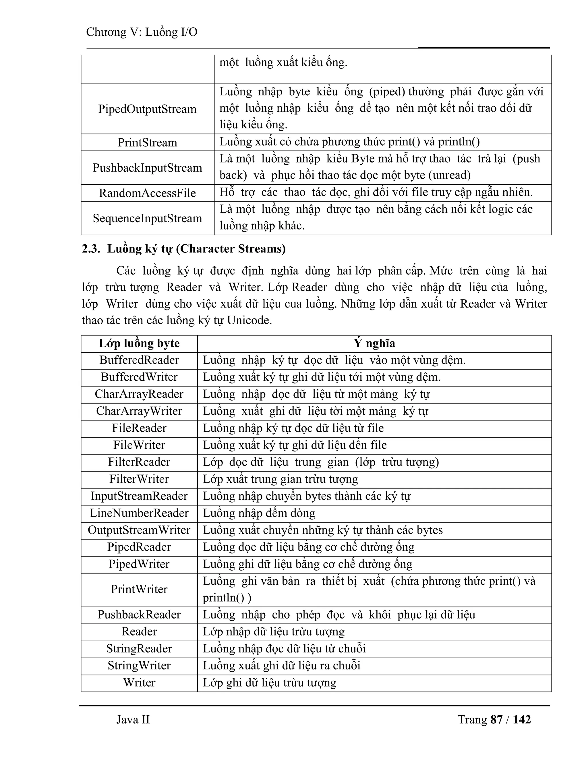 Java II Trang 87 / 142
Chƣơng V: Luồng I/O
một luồng xuất kiểu ống.
PipedOutputStream
Luồng nhập byte kiểu ống (piped) thƣờng phải đƣợc gắn với
một luồng nhập kiểu ống để tạo nên một kết nối trao đổi dữ
liệu kiểu ống.
PrintStream Luồng xuất có chứa phƣơng thức print() và println()
PushbackInputStream
Là một luồng nhập kiểu Byte mà hỗ trợ thao tác trả lại (push
back) và phục hồi thao tác đọc một byte (unread)
RandomAccessFile Hỗ trợ các thao tác đọc, ghi đối với file truy cập ngẫu nhiên.
SequenceInputStream
Là một luồng nhập đƣợc tạo nên bằng cách nối kết logic các
luồng nhập khác.
2.3. Luồng ký tự (Character Streams)
Các luồng ký tự đƣợc định nghĩa dùng hai lớp phân cấp. Mức trên cùng là hai
lớp trừu tƣợng Reader và Writer. Lớp Reader dùng cho việc nhập dữ liệu của luồng,
lớp Writer dùng cho việc xuất dữ liệu cua luồng. Những lớp dẫn xuất từ Reader và Writer
thao tác trên các luồng ký tự Unicode.
Lớp luồng byte Ý nghĩa
BufferedReader Luồng nhập ký tự đọc dữ liệu vào một vùng đệm.
BufferedWriter Luồng xuất ký tự ghi dữ liệu tới một vùng đệm.
CharArrayReader Luồng nhập đọc dữ liệu từ một mảng ký tự
CharArrayWriter Luồng xuất ghi dữ liệu tời một mảng ký tự
FileReader Luồng nhập ký tự đọc dữ liệu từ file
FileWriter Luồng xuất ký tự ghi dữ liệu đến file
FilterReader Lớp đọc dữ liệu trung gian (lớp trừu tƣợng)
FilterWriter Lớp xuất trung gian trừu tƣợng
InputStreamReader Luồng nhập chuyển bytes thành các ký tự
LineNumberReader Luồng nhập đếm dòng
OutputStreamWriter Luồng xuất chuyển những ký tự thành các bytes
PipedReader Luồng đọc dữ liệu bằng cơ chế đƣờng ống
PipedWriter Luồng ghi dữ liệu bằng cơ chế đƣờng ống
PrintWriter
Luồng ghi văn bản ra thiết bị xuất (chứa phƣơng thức print() và
println() )
PushbackReader Luồng nhập cho phép đọc và khôi phục lại dữ liệu
Reader Lớp nhập dữ liệu trừu tƣợng
StringReader Luồng nhập đọc dữ liệu từ chuỗi
StringWriter Luồng xuất ghi dữ liệu ra chuỗi
Writer Lớp ghi dữ liệu trừu tƣợng
 