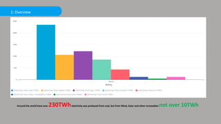 1. Overview
Around the world have over 230TWhelectricity was produced from coal, but from Wind, Solar and other renewables not over 10TWh
 