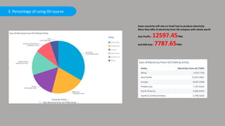 3. Percentage of using Oil source
Asian countries still rely on Fossil fuel to produce electricity.
More than 50% of electricity from Oil compare with whole world
Asia Pacific : 12597.45TWh
and Mid East : 7787.65TWH
 