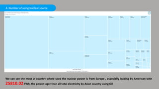 4. Number of using Nuclear source
We can see the most of country where used the nuclear power is from Europe , especially leading by American with
25810.02TWh, the power lager than all total electricity by Asian country using Oil
 