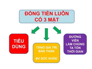 ĐỒNG TIỀN LUÔN
CÓ 3 MẶT
TIÊU
DÙNG TĂNG GIÁ TRỊ
BẢN THÂN
BV SỨC KHỎE
ĐƯỜNG
VIỀN
LÀM CHÚNG
TA TỐN
THỜI GIAN
 