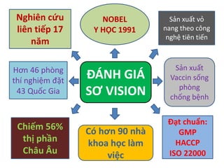 ĐÁNH GIÁ
SƠ VISION
Chiếm 56%
thị phần
Châu Âu
Hơn 46 phòng
thí nghiệm đặt
43 Quốc Gia
Nghiên cứu
liên tiếp 17
năm
Có hơn 90 nhà
khoa học làm
việc
Đạt chuẩn:
GMP
HACCP
ISO 22000
Sản xuất
Vaccin sống
phòng
chống bệnh
Sản xuất vỏ
nang theo công
nghệ tiên tiến
NOBEL
Y HỌC 1991
 