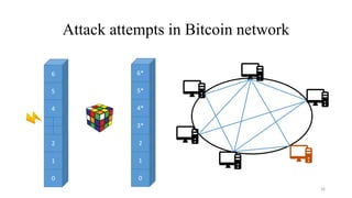 Attack attempts in Bitcoin network
16
0
1
2
4
5
6
0
1
2
3*
4*
5*
6*
 