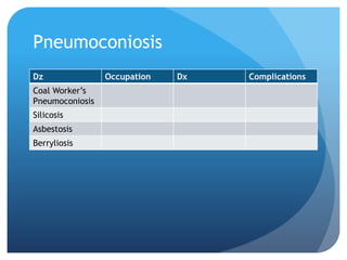 Pneumoconiosis
Dz Occupation Dx Complications
Coal Worker’s
Pneumoconiosis
Silicosis
Asbestosis
Berryliosis
 