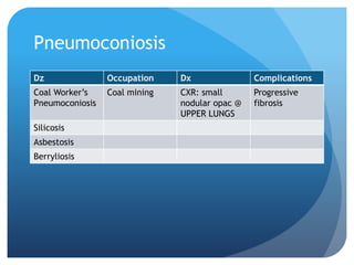 Pneumoconiosis
Dz Occupation Dx Complications
Coal Worker’s
Pneumoconiosis
Coal mining CXR: small
nodular opac @
UPPER LUNGS
Progressive
fibrosis
Silicosis
Asbestosis
Berryliosis
 