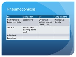 Pneumoconiosis
Dz Occupation Dx Complications
Coal Worker’s
Pneumoconiosis
Coal mining CXR: small
nodular opac @
UPPER LUNGS
Progressive
fibrosis
Silicosis Mining/ sand
blasting/ stone
work
Asbestosis
Berryliosis
 