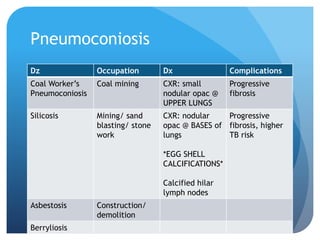 Pneumoconiosis
Dz Occupation Dx Complications
Coal Worker’s
Pneumoconiosis
Coal mining CXR: small
nodular opac @
UPPER LUNGS
Progressive
fibrosis
Silicosis Mining/ sand
blasting/ stone
work
CXR: nodular
opac @ BASES of
lungs
*EGG SHELL
CALCIFICATIONS*
Calcified hilar
lymph nodes
Progressive
fibrosis, higher
TB risk
Asbestosis Construction/
demolition
Berryliosis
 