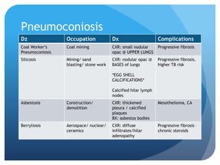 Pneumoconiosis
Dz Occupation Dx Complications
Coal Worker’s
Pneumoconiosis
Coal mining CXR: small nodular
opac @ UPPER LUNGS
Progressive fibrosis
Silicosis Mining/ sand
blasting/ stone work
CXR: nodular opac @
BASES of lungs
*EGG SHELL
CALCIFICATIONS*
Calcified hilar lymph
nodes
Progressive fibrosis,
higher TB risk
Asbestosis Construction/
demolition
CXR: thickened
pleura / calcified
plaques
BX: asbestos bodies
Mesothelioma, CA
Berryliosis Aerospace/ nuclear/
ceramics
CXR: diffuse
infiltrates/hilar
adenopathy
Progressive fibrosis –
chronic steroids
 