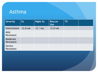 Asthma
Severity Sx Night Sx Rescue
Use
TX
Intermittent <2 d/wk <2 / mo <2 d/wk
Mild
Persistent
Moderate
Persistent
Severe
Persistent
 